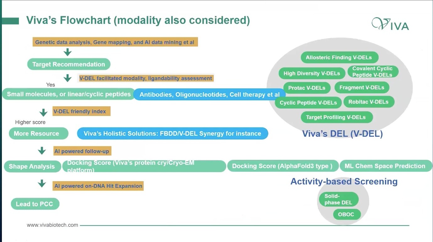Viva flowchart for modality and target recommendation